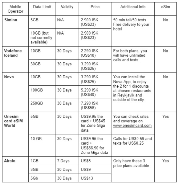 What is the Best Sim Card in Iceland and How Much is it for Tourists?